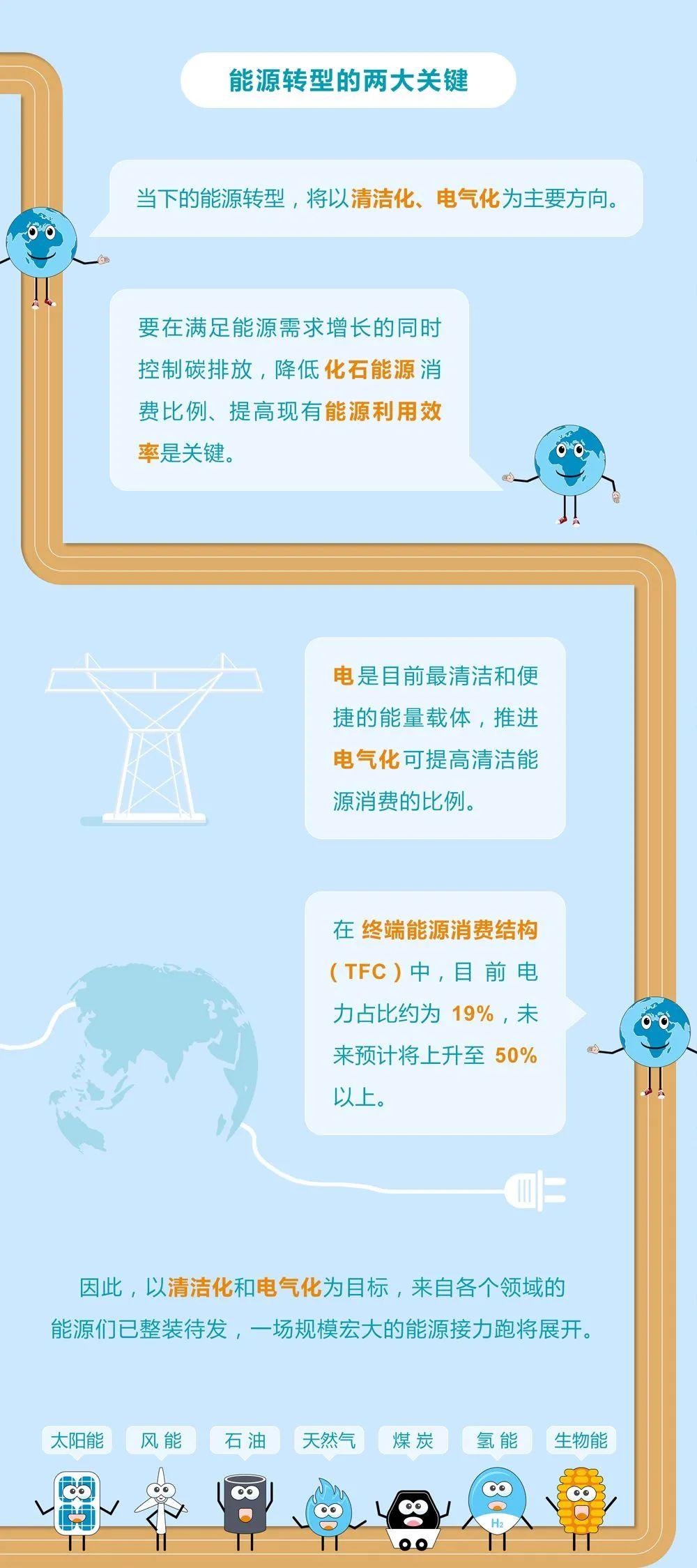 未來能源轉(zhuǎn)型圖鑒，別看光伏現(xiàn)在占比小，看看30年后會怎樣？
