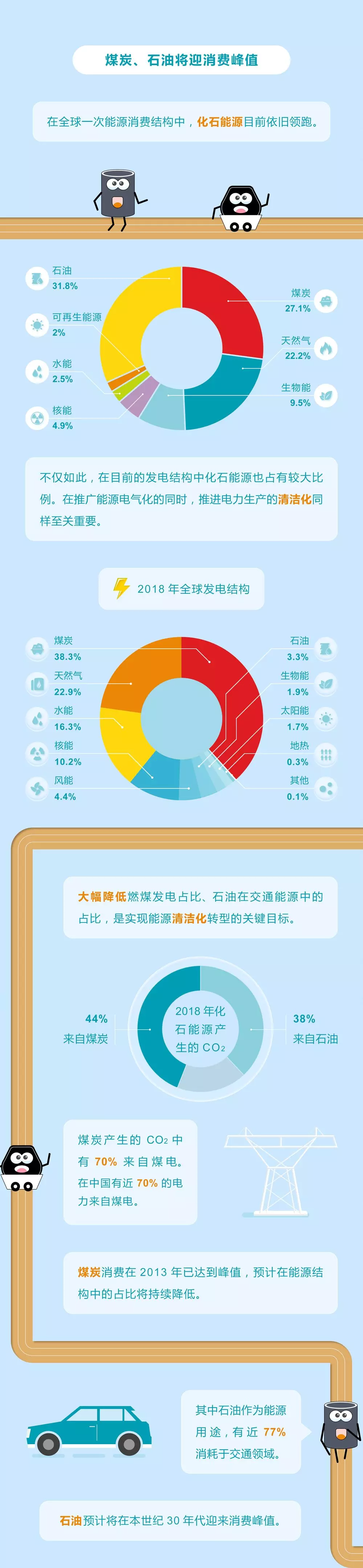 未來能源轉(zhuǎn)型圖鑒，別看光伏現(xiàn)在占比小，看看30年后會怎樣？