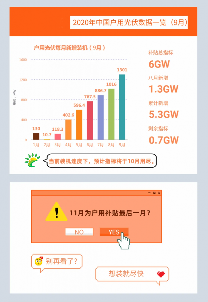 快裝！11月為戶(hù)用光伏補(bǔ)貼最后一個(gè)月！補(bǔ)貼指標(biāo)僅剩0.7GW