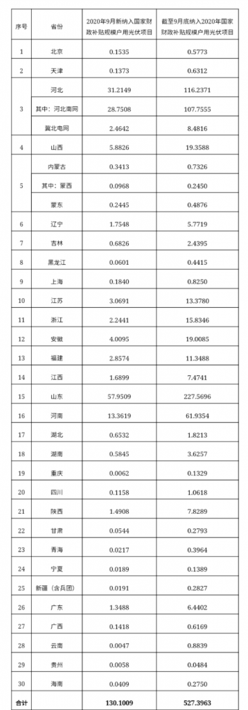 快裝！11月為戶(hù)用光伏補(bǔ)貼最后一個(gè)月！補(bǔ)貼指標(biāo)僅剩0.7GW