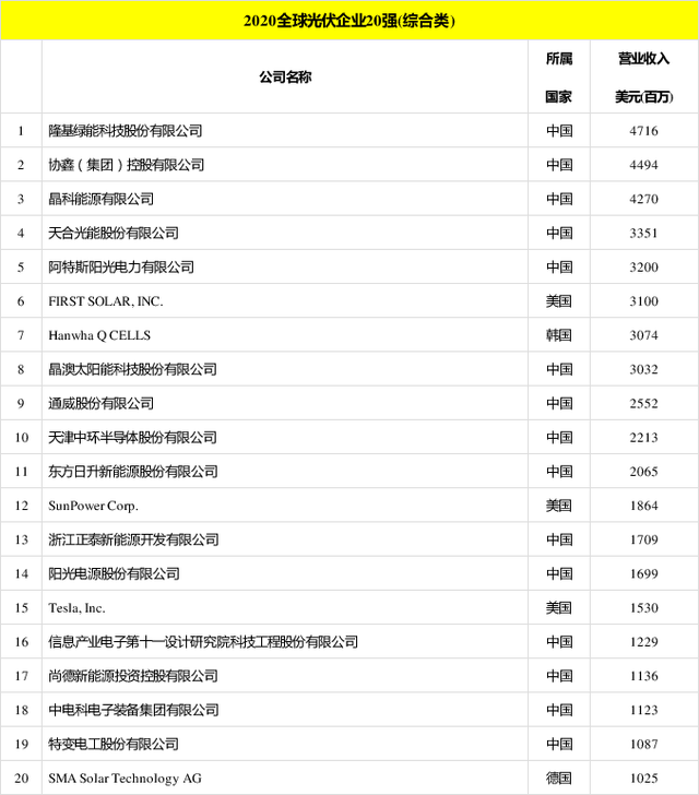 太陽能發(fā)電板哪家好？看2020全球光伏廠家20強(qiáng)排行榜