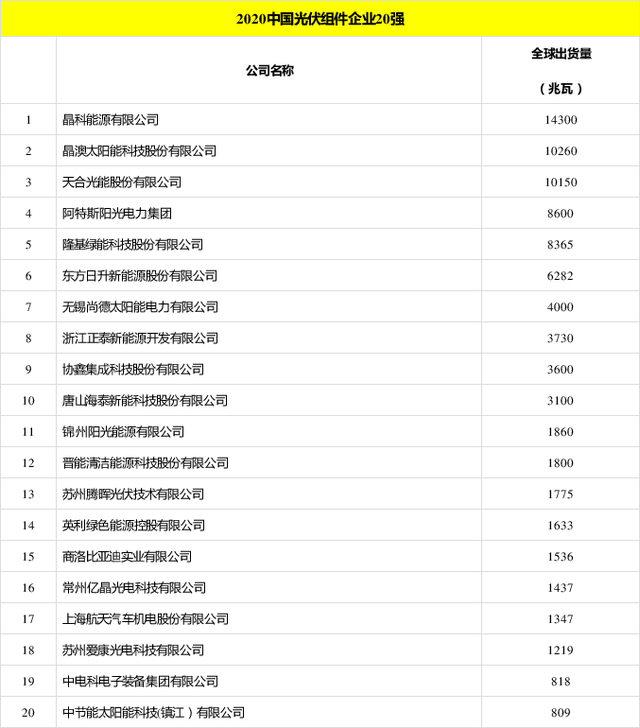 太陽能發(fā)電板哪家好？看2020全球光伏廠家20強(qiáng)排行榜