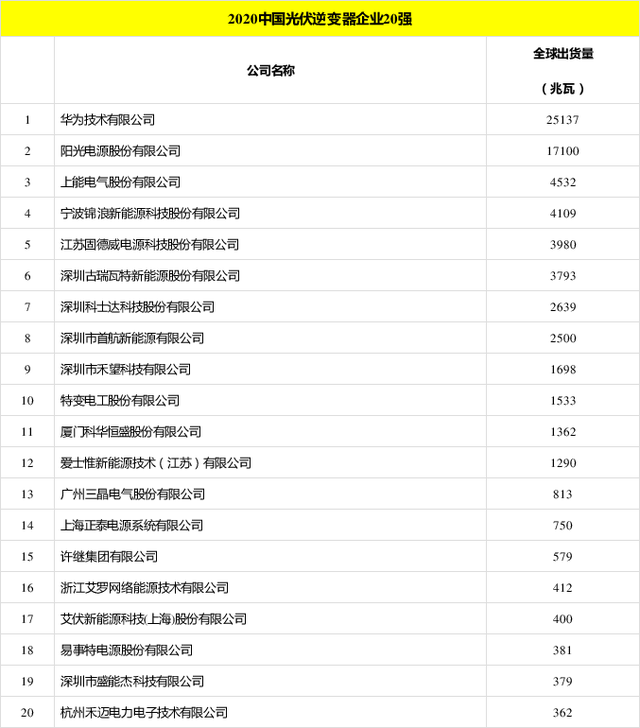 太陽能發(fā)電板哪家好？看2020全球光伏廠家20強(qiáng)排行榜