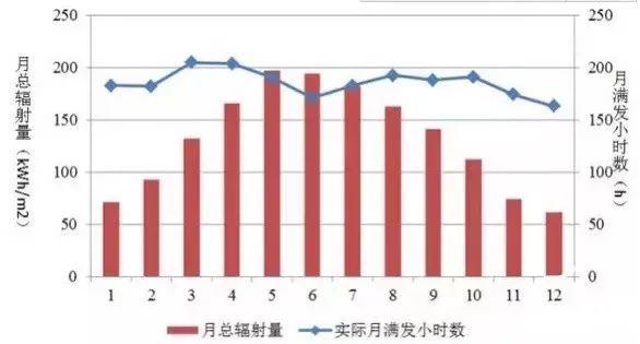 為什么秋季的光伏發(fā)電量比夏季還高？