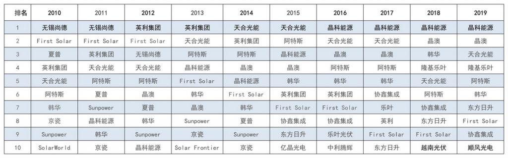 太陽能發(fā)電板哪家好？看2020全球光伏廠家20強(qiáng)排行榜