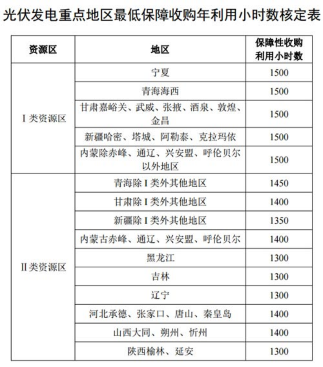 國家發(fā)改委就2021年光伏、風(fēng)電上網(wǎng)電價征求意見：戶用補貼3分，集中式光伏電站、工商業(yè)分布式光伏無補貼！