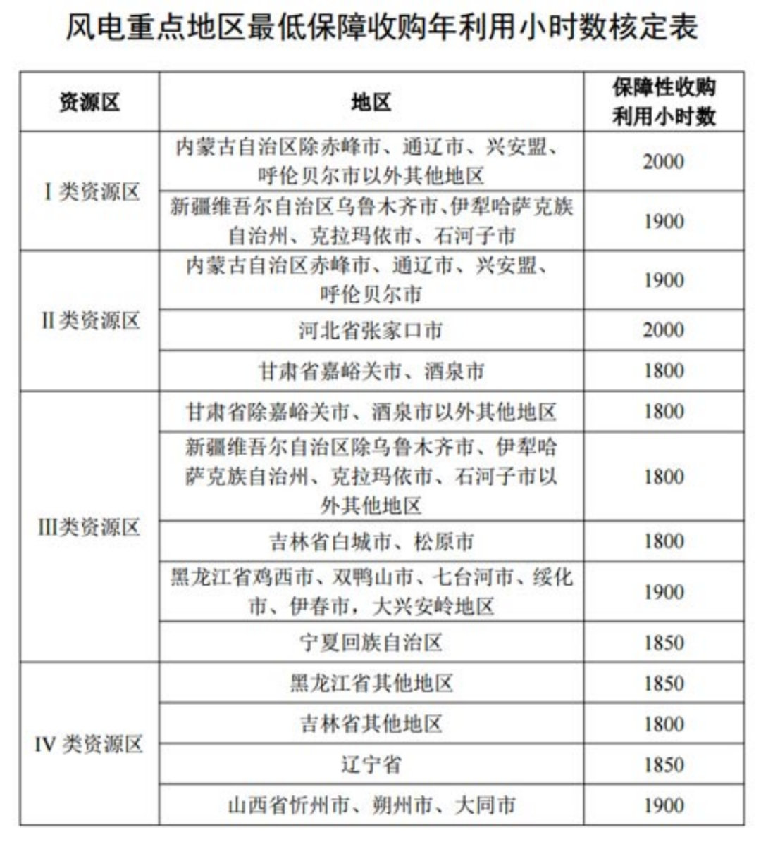 國家發(fā)改委就2021年光伏、風(fēng)電上網(wǎng)電價征求意見：戶用補貼3分，集中式光伏電站、工商業(yè)分布式光伏無補貼！