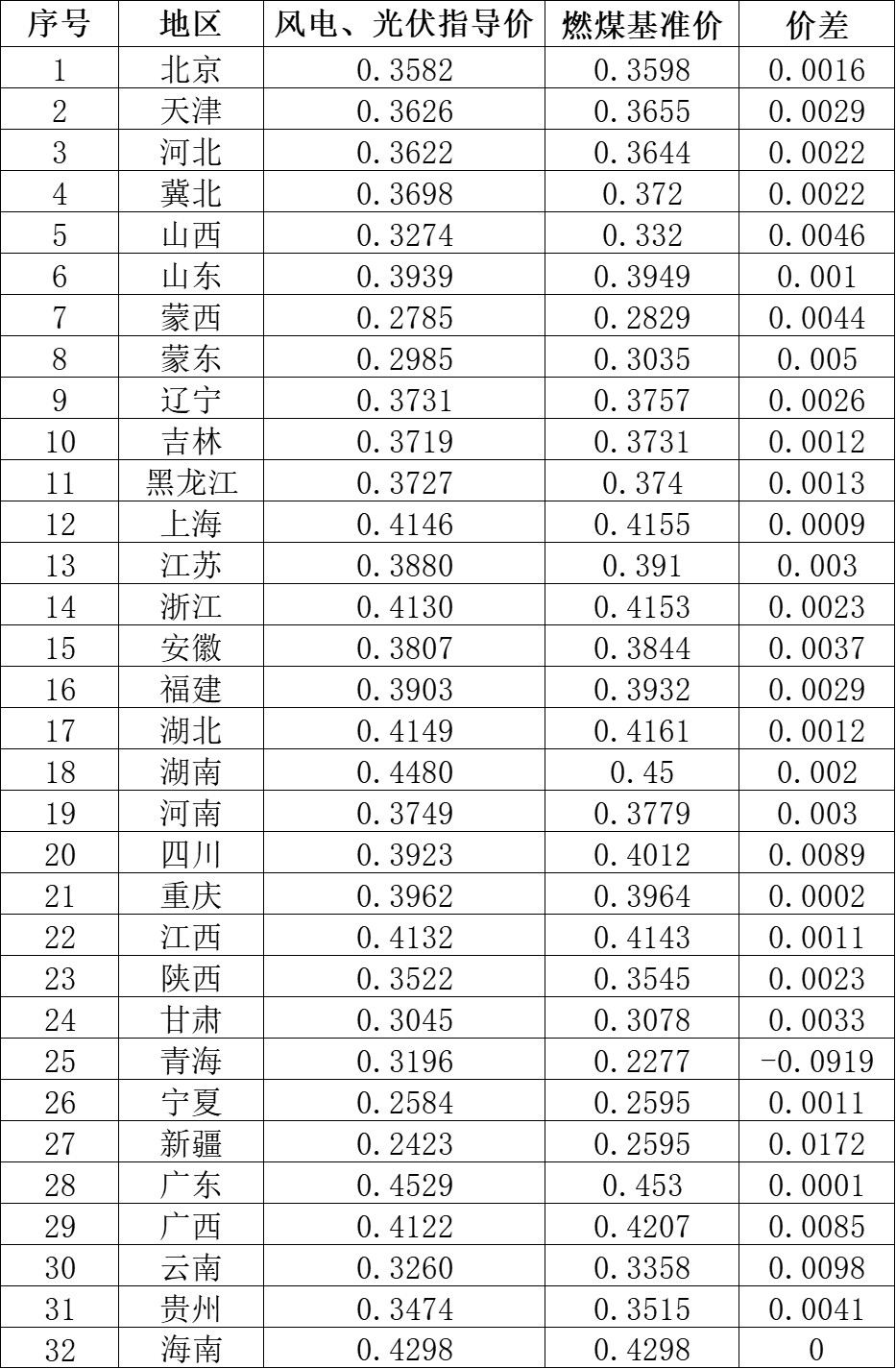 國家發(fā)改委就2021年光伏、風(fēng)電上網(wǎng)電價征求意見：戶用補貼3分，集中式光伏電站、工商業(yè)分布式光伏無補貼！