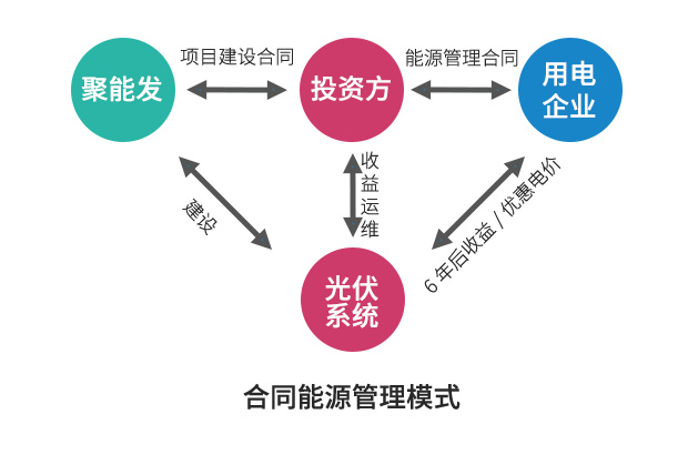 企業(yè)光伏發(fā)電經濟效益分析及投資模式介紹