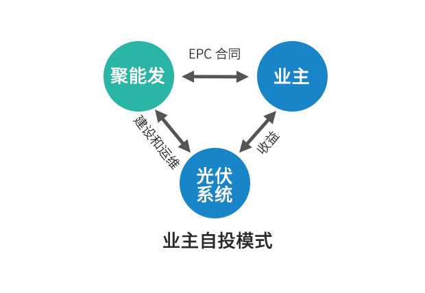 企業(yè)光伏發(fā)電經濟效益分析及投資模式介紹