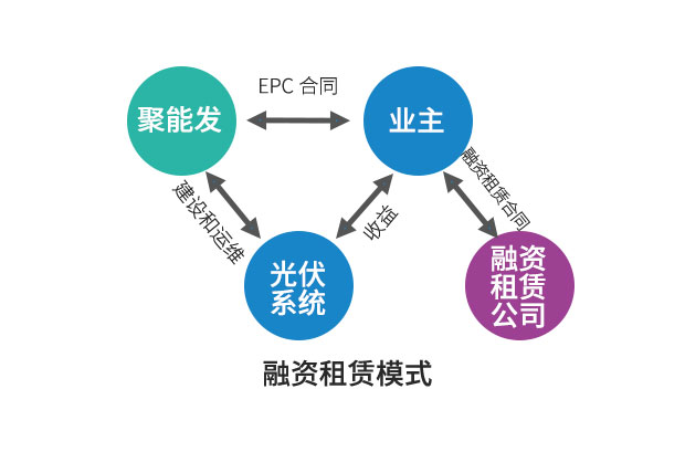 企業(yè)光伏發(fā)電經濟效益分析及投資模式介紹