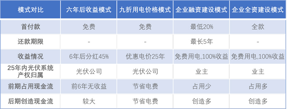 企業(yè)光伏發(fā)電經濟效益分析及投資模式介紹
