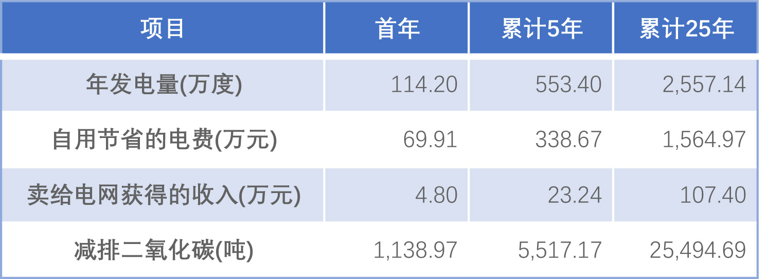 企業(yè)光伏發(fā)電經濟效益分析及投資模式介紹